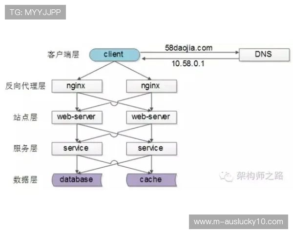内容生产方在本季度加大分布式架构投入 确保高强度直播下的系统稳定性